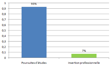 l'insertion des dut 2011