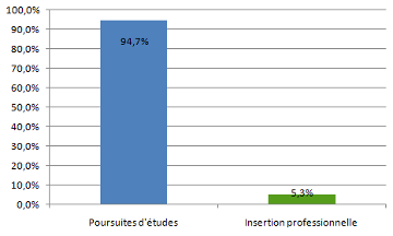 l'insertion des dut 2012