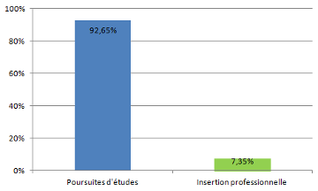 l'insertion des dut 2014