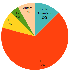 les poursuites du parcours EL