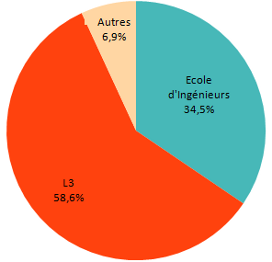 les poursuites du parcours EL