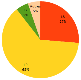 les poursuites du parcours PP