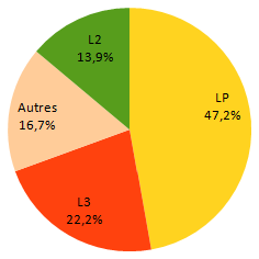 les poursuites du parcours PP