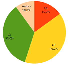 les poursuites du parcours PP