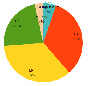 les poursuites tous parcours confondus