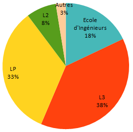 les poursuites tous parcours confondus