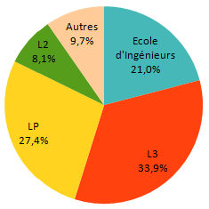 les poursuites tous parcours confondus